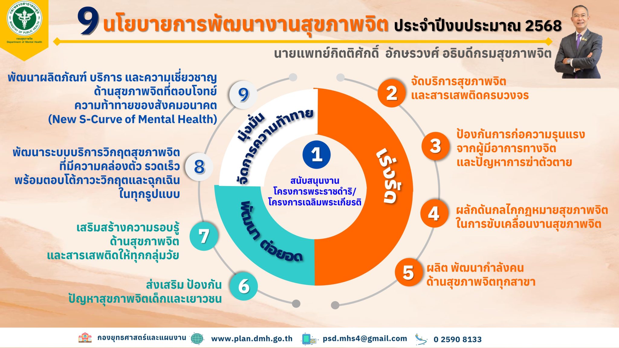 แบบประเมินสุขภาพจิตเบื้องต้น