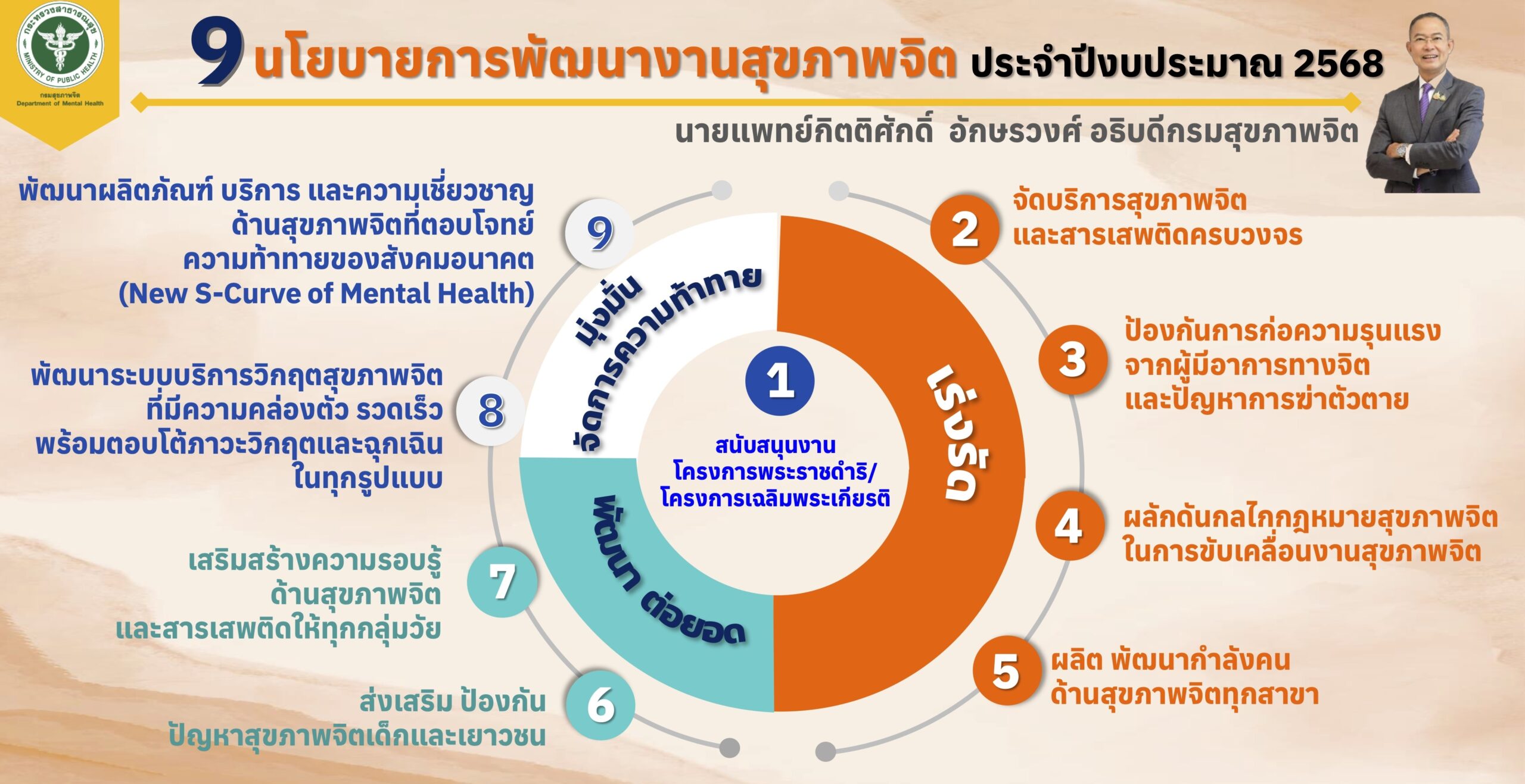 9 นโยบายการพัฒนางานสุขภาพจิต ประจำปีงบประมาณ 2568